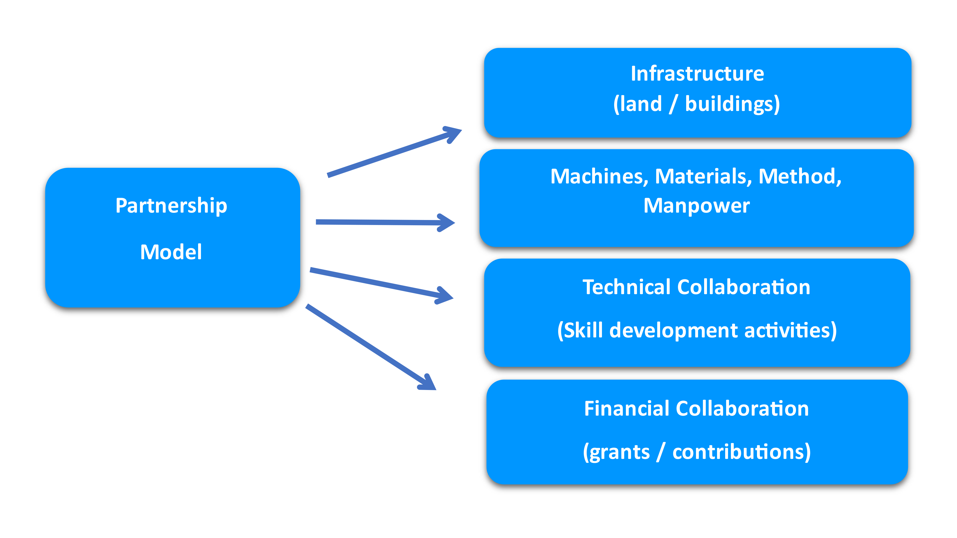 Partnership Model for Sustainability